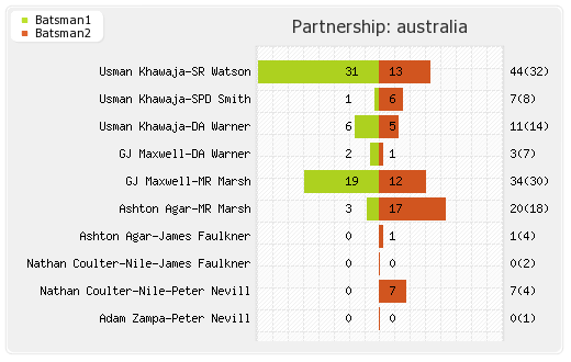 Australia vs New Zealand 17th T20I Partnerships Graph