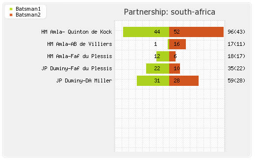 England vs South Africa 18th T20I Partnerships Graph