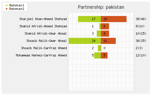 India vs Pakistan 19th T20I Partnerships Graph