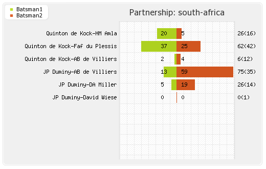 Afghanistan vs South Africa 20th T20I Partnerships Graph