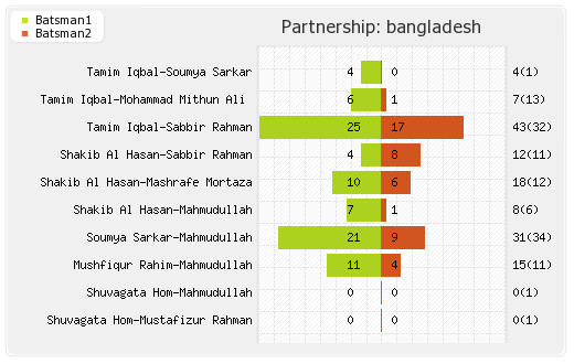 India vs Bangladesh 25th T20I Partnerships Graph