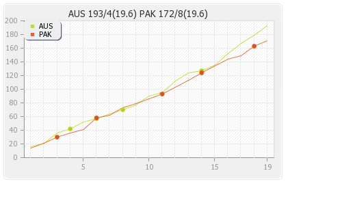 Australia vs Pakistan 26th T20I Runs Progression Graph