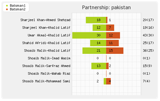 Australia vs Pakistan 26th T20I Partnerships Graph