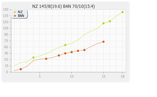 Bangladesh vs New Zealand 28th T20I Runs Progression Graph