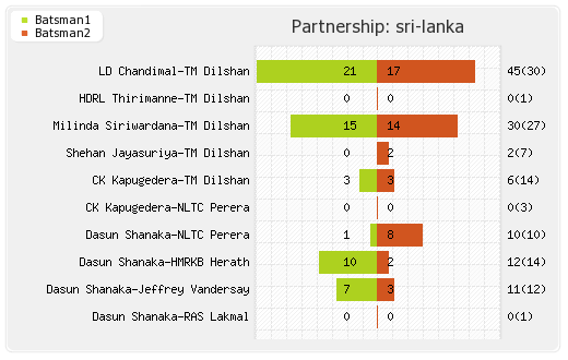 South Africa vs Sri Lanka 32nd T20I Partnerships Graph