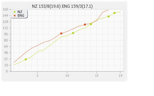England vs New Zealand 1st Semi-Final T20I Runs Progression Graph