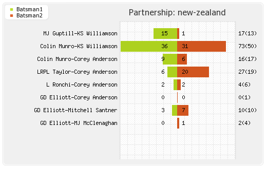 England vs New Zealand 1st Semi-Final T20I Partnerships Graph