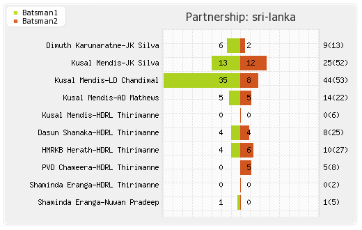 England vs Sri Lanka 1st Test Partnerships Graph