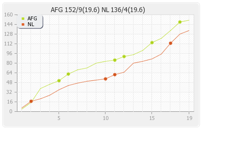 Afghanistan vs Netherlands 3rd T20I Warm-up Runs Progression Graph