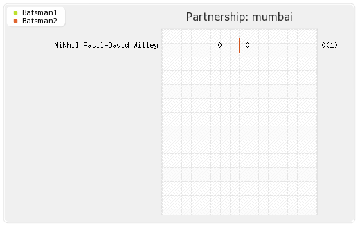 Mumbai vs England 15th T20 Warm-up Partnerships Graph