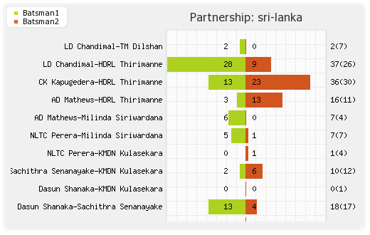 Pakistan vs Sri Lanka 16th T20I Warm-up Partnerships Graph