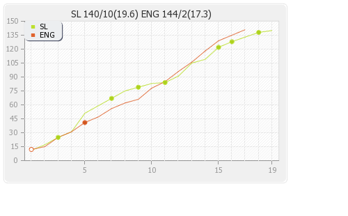 England vs Sri Lanka Only T20I Runs Progression Graph