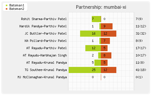 Mumbai XI vs Gujarat Lions 9th Match Partnerships Graph