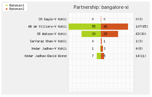 Bangalore XI vs Delhi XI 11th Match Partnerships Graph