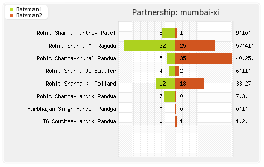 Delhi XI vs Mumbai XI 17th T20 Partnerships Graph