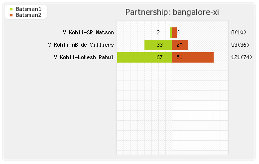 Bangalore XI vs Gujarat Lions 19th T20 Partnerships Graph