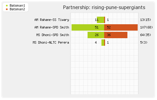 Rising Pune Supergiants vs Gujarat Lions 25th T20 Partnerships Graph