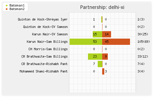 Delhi XI vs Kolkata XI 26th T20 Partnerships Graph