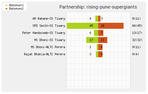 Rising Pune Supergiants vs Mumbai XI 29thT20 Partnerships Graph