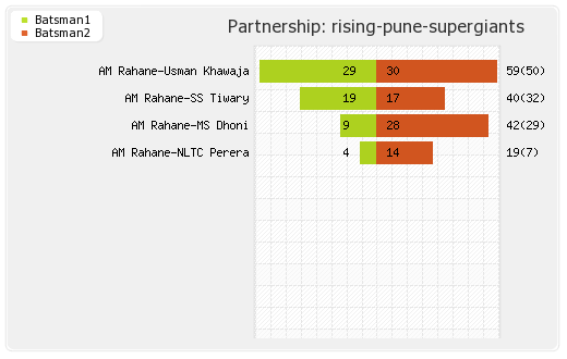 Delhi XI vs Rising Pune Supergiants 33rd T20 Partnerships Graph