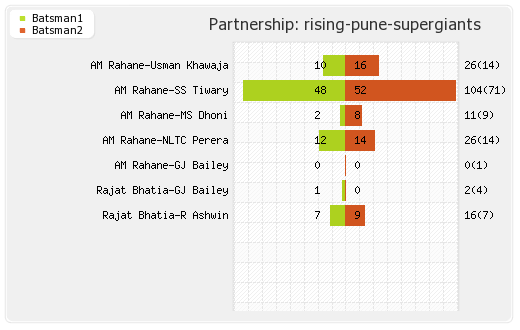 Bangalore XI vs Rising Pune Supergiants 35th T20 Partnerships Graph