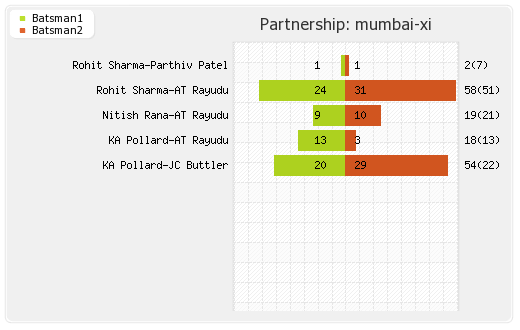 Bangalore XI vs Mumbai XI 41st T20 Partnerships Graph