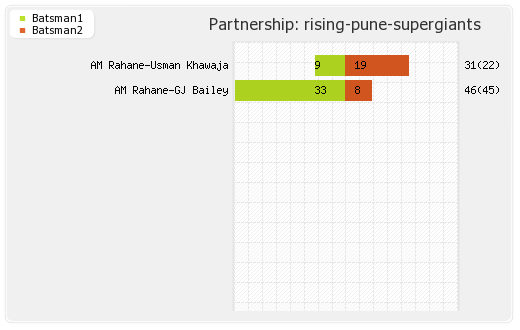 Delhi XI vs Rising Pune Supergiants 49th T20 Partnerships Graph