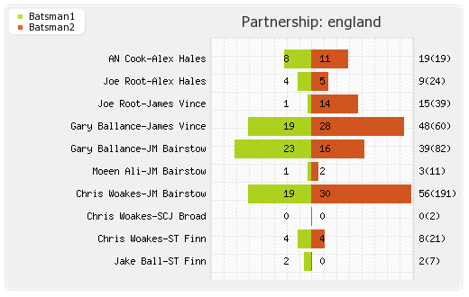 England vs Pakistan 1st Test Partnerships Graph