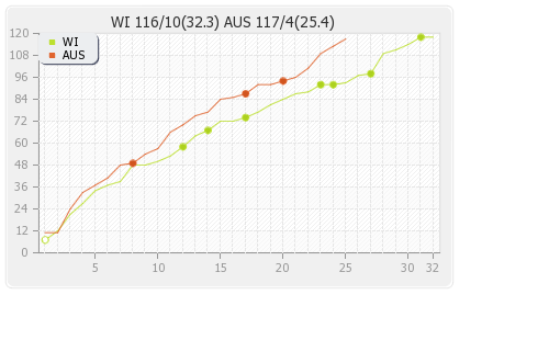 West Indies vs Australia 2nd ODI Runs Progression Graph