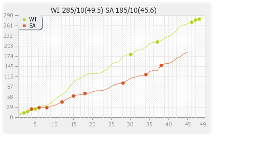 West Indies vs South Africa 9th ODI Runs Progression Graph