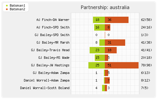 Australia vs South Africa 1st ODI Partnerships Graph