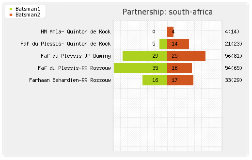 Australia vs South Africa 4th ODI Partnerships Graph