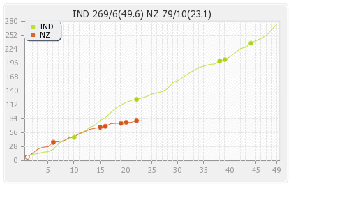 India vs New Zealand 5th ODI Runs Progression Graph