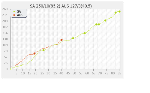 Australia vs South Africa 3rd Test Runs Progression Graph