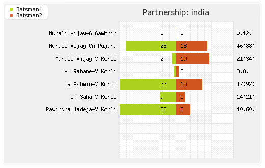 India vs England 1st Test Partnerships Graph