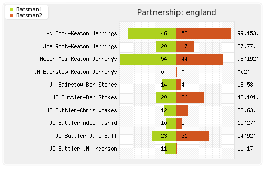 India vs England 4th Test Partnerships Graph