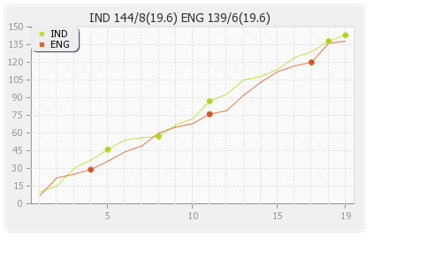 England vs India 2nd T20I Runs Progression Graph