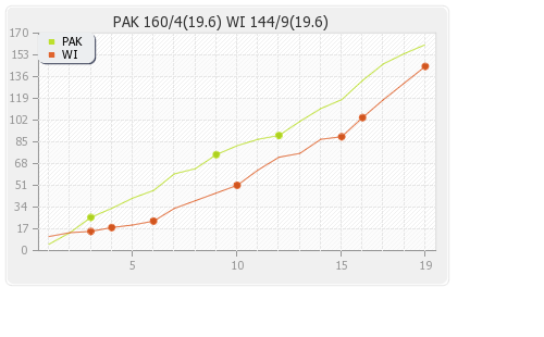 Pakistan vs West Indies 2nd T20I Runs Progression Graph