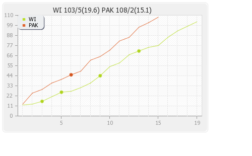 Pakistan vs West Indies 3rd T20I Runs Progression Graph
