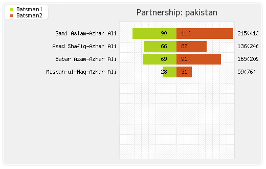 Pakistan vs West Indies 1st Test Partnerships Graph