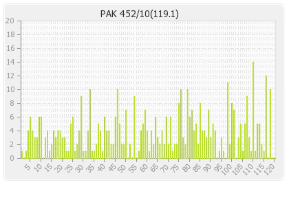 Pakistan 1st Innings Runs Per Over Graph