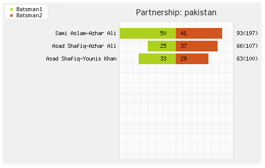 Pakistan vs West Indies 2nd Test Partnerships Graph