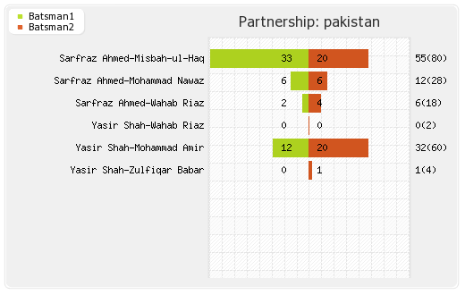 Pakistan vs West Indies 3rd Test Partnerships Graph