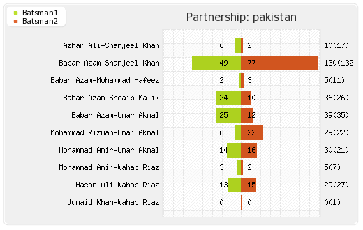 Australia vs Pakistan 5th ODI Partnerships Graph