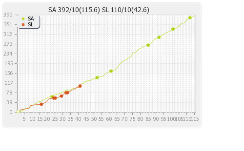 South Africa vs Sri Lanka 2nd Test Runs Progression Graph