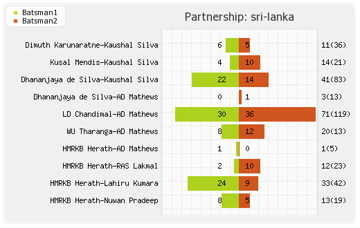 South Africa vs Sri Lanka 2nd Test Partnerships Graph