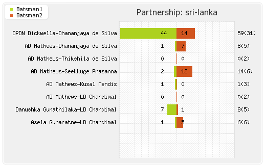 South Africa vs Sri Lanka 1st T20I Partnerships Graph
