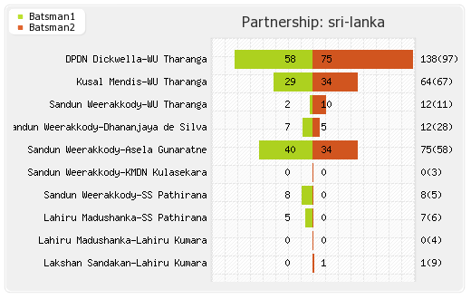 South Africa vs Sri Lanka 4th ODI Partnerships Graph