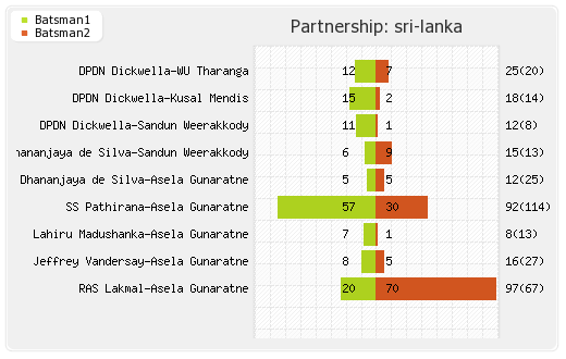 South Africa vs Sri Lanka 5th ODI Partnerships Graph