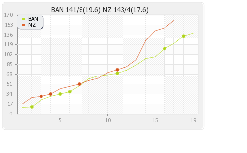 Bangladesh vs New Zealand 1st T20I Runs Progression Graph